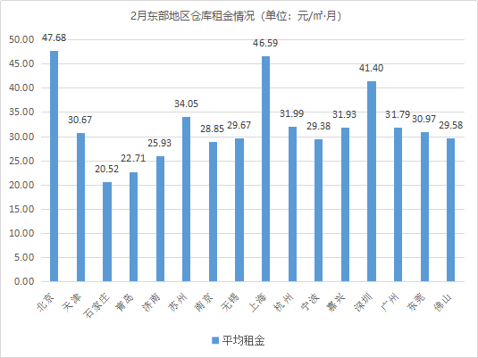 倉(cāng)租城市分布.png