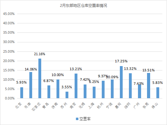 倉(cāng)庫(kù)城市分布-空置.png