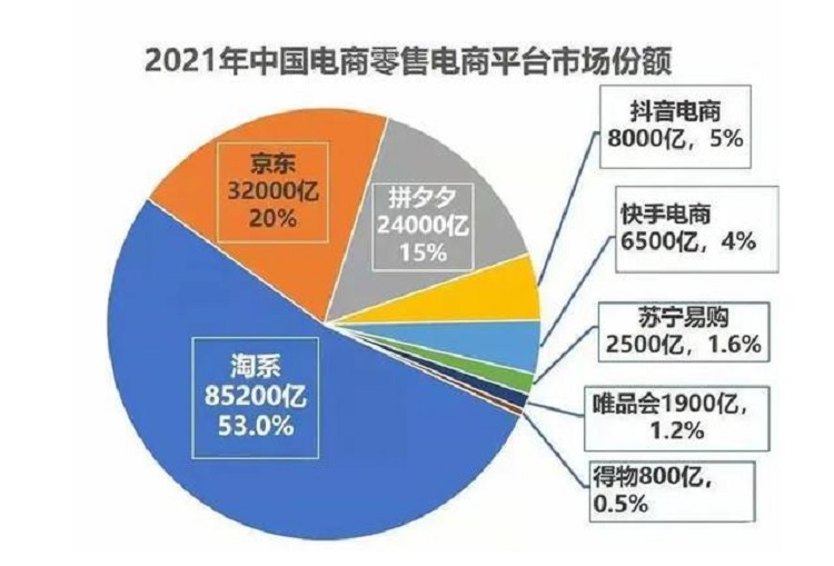 21年電商平臺市場份額