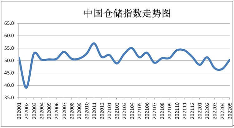 中國倉儲指數(shù)走勢圖