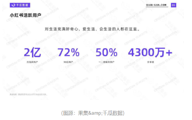 小紅書活躍用戶